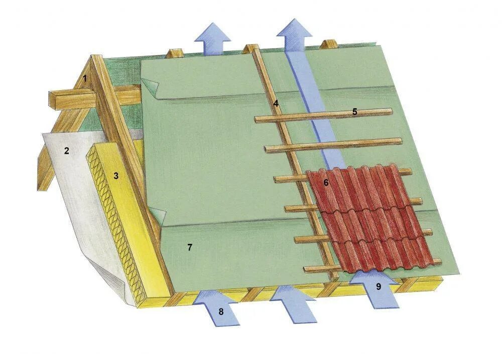 Крыша дома пароизоляция. Вентзазор для вентиляции кровли. Пароизоляция прокладочная для кровли. Кровельный пирог вентзазор. Вентзазор на кровле из металлочерепицы.