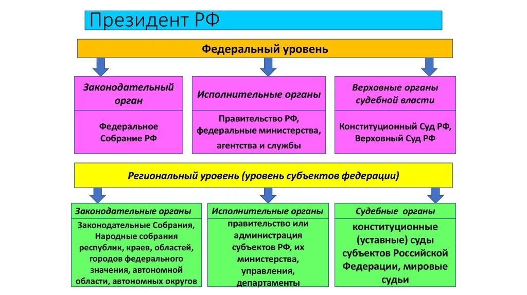 Уровни исполнительной власти в российской федерации