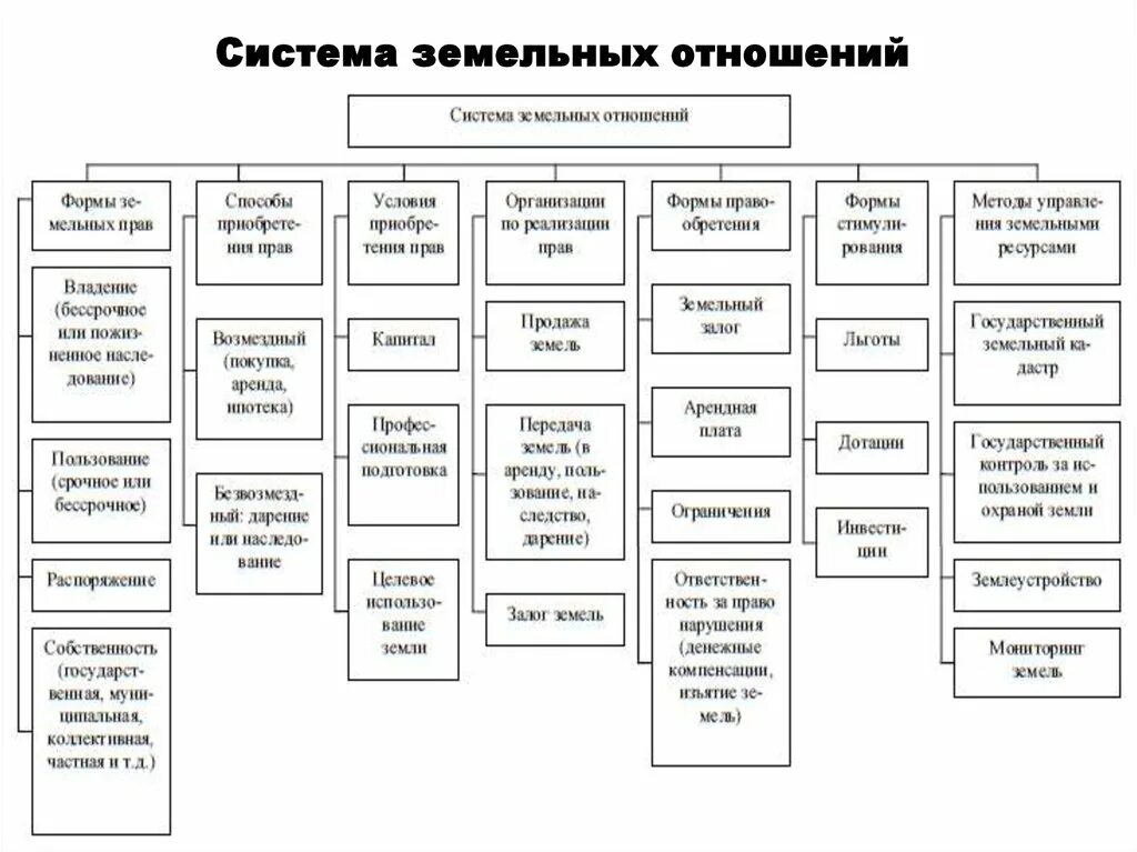 Роль земельных отношений. Функции государственного регулирования земельных отношений. Система земельного законодательства РФ схема. Системы регулирования земельно имущественных отношений таблица.