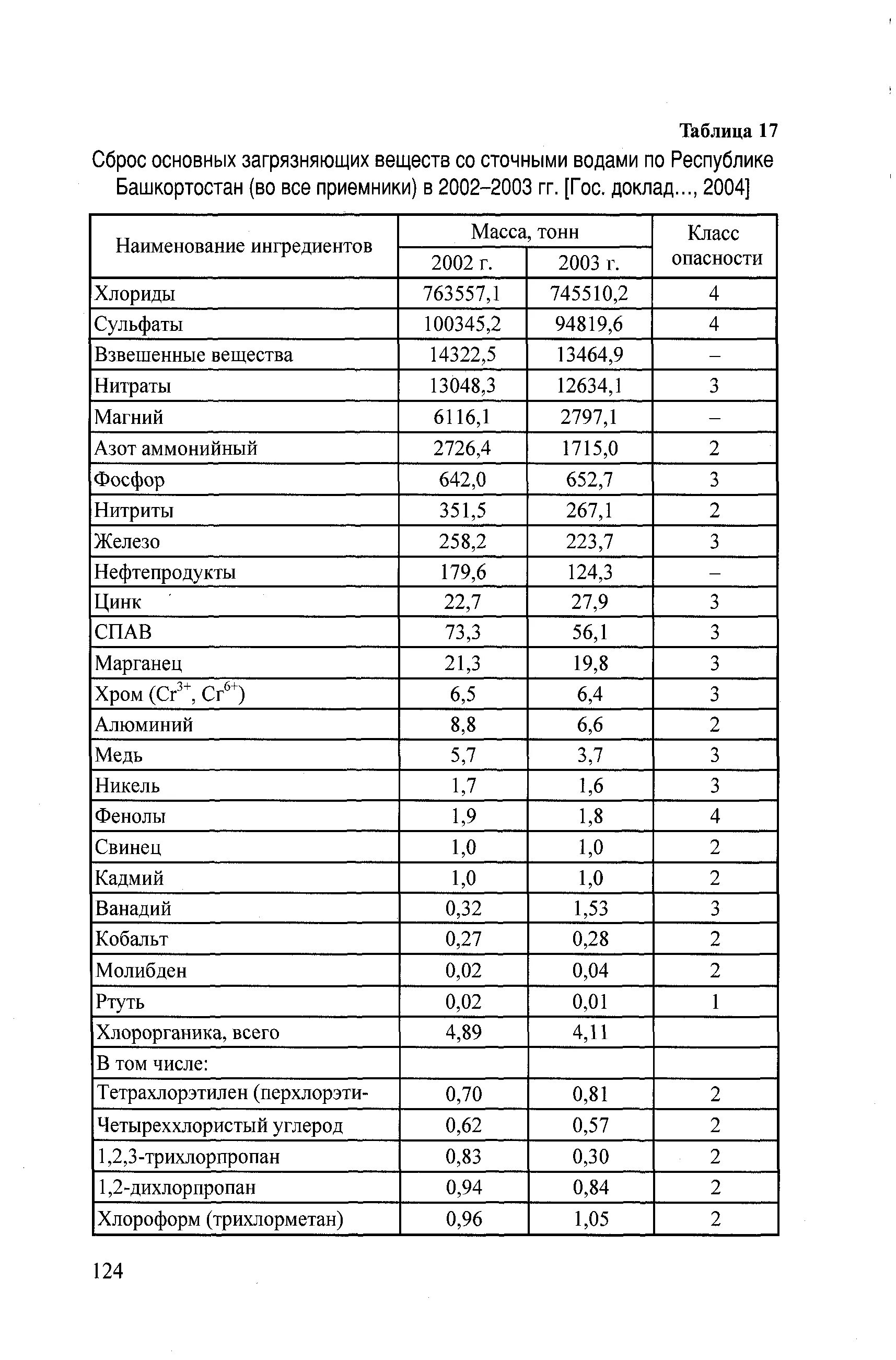 Нормативы сбросов загрязняющих веществ. Класс опасности взвешенных веществ в сточных водах. вещества загрязняющие воду таблица. класс опасности загрязняющих веществ. классы загрязняющих веществ в сточных водах.