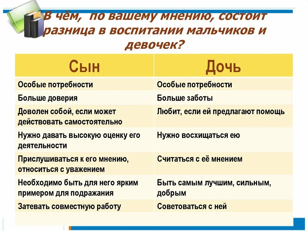 Разница состоит в том. Разница в воспитании мальчиков и девочек мнение психологов.