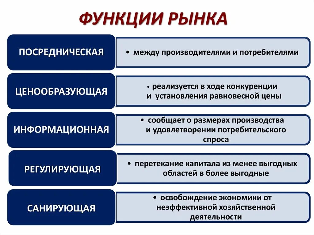 К основным можно отнести следующие. Функции рынка в экономике. Экономические функции рынка. Функции современного рынка. Функции рынка Обществознание.