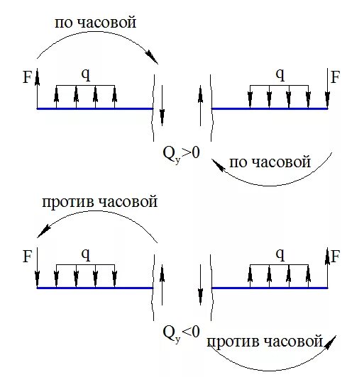 Правила сопромата. Правило знаков для изгибающих моментов. Эпюра поперечных сил правило знаков. Правило знаков для поперечных сил. Правило знаков для поперечных сил и изгибающих моментов.