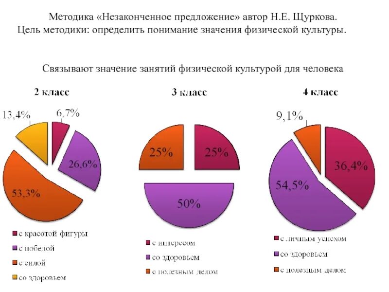 Методика незаконченные предложения. Методика Щурковой круги. Методика круги н.е.Щурковой. Методика «незаконченное предложение» Орлов.