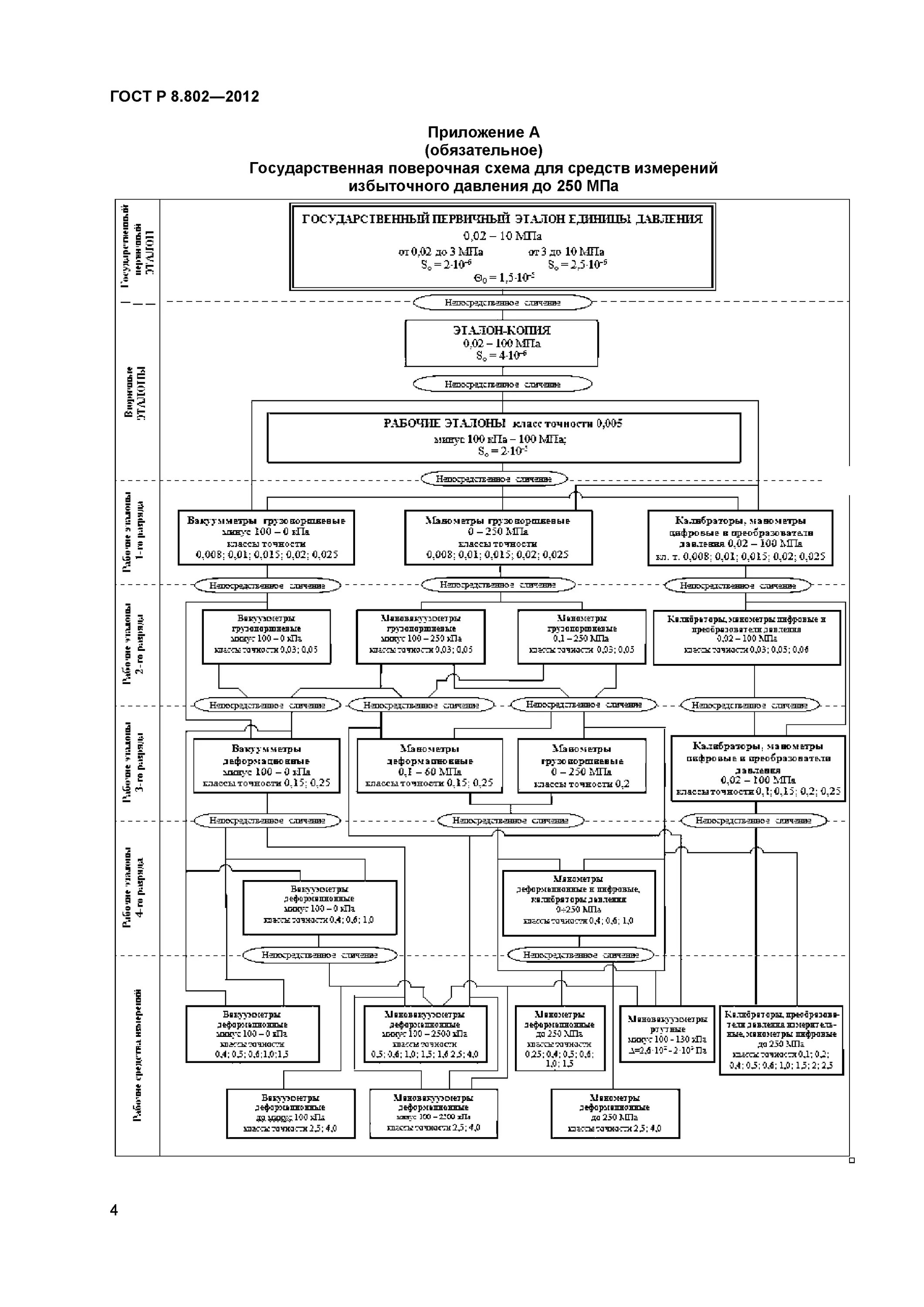 Приказ поверочные схемы измерений. Поверочная схема для средств измерений избыточного давления. Поверочная схема для средств измерений давления Метран-100. Государственная поверочная схема давления до 4000 МПА. Государственная поверочная схема для средств измерений давления.