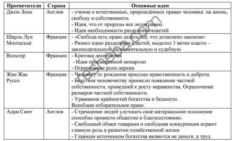 Таблица по истории 8 класс эпоха Просвещения. История 7 класс Великие просветители Европы таблица. Таблица эпоха Просвещения 8 класс Всеобщая история. Мыслители эпохи Просвещения таблица. История 8 класс параграф 20 краткое содержание