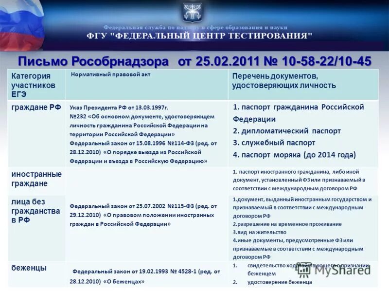 Документы удостоверяющие личность гражданина на территории рф