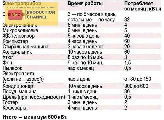 80 квт час. Потребление электроэнергии бытовыми приборами таблица КВТ В месяц. Потребление электроэнергии бытовыми приборами таблица КВТ. Таблица приборов потребления электроэнергии. Таблица потребления электроэнергии бытовыми приборами для расчета.