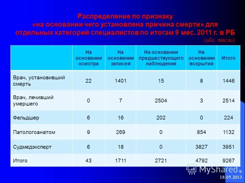 Количество ставок врача. Нагрузка врача патологоанатома. Категории вскрытий. Количество вскрытий 1 категории. Ставка патологоанатома.