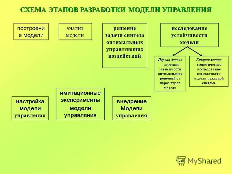 Понятие управления образовательными системами. Понятие управления образовательными системами