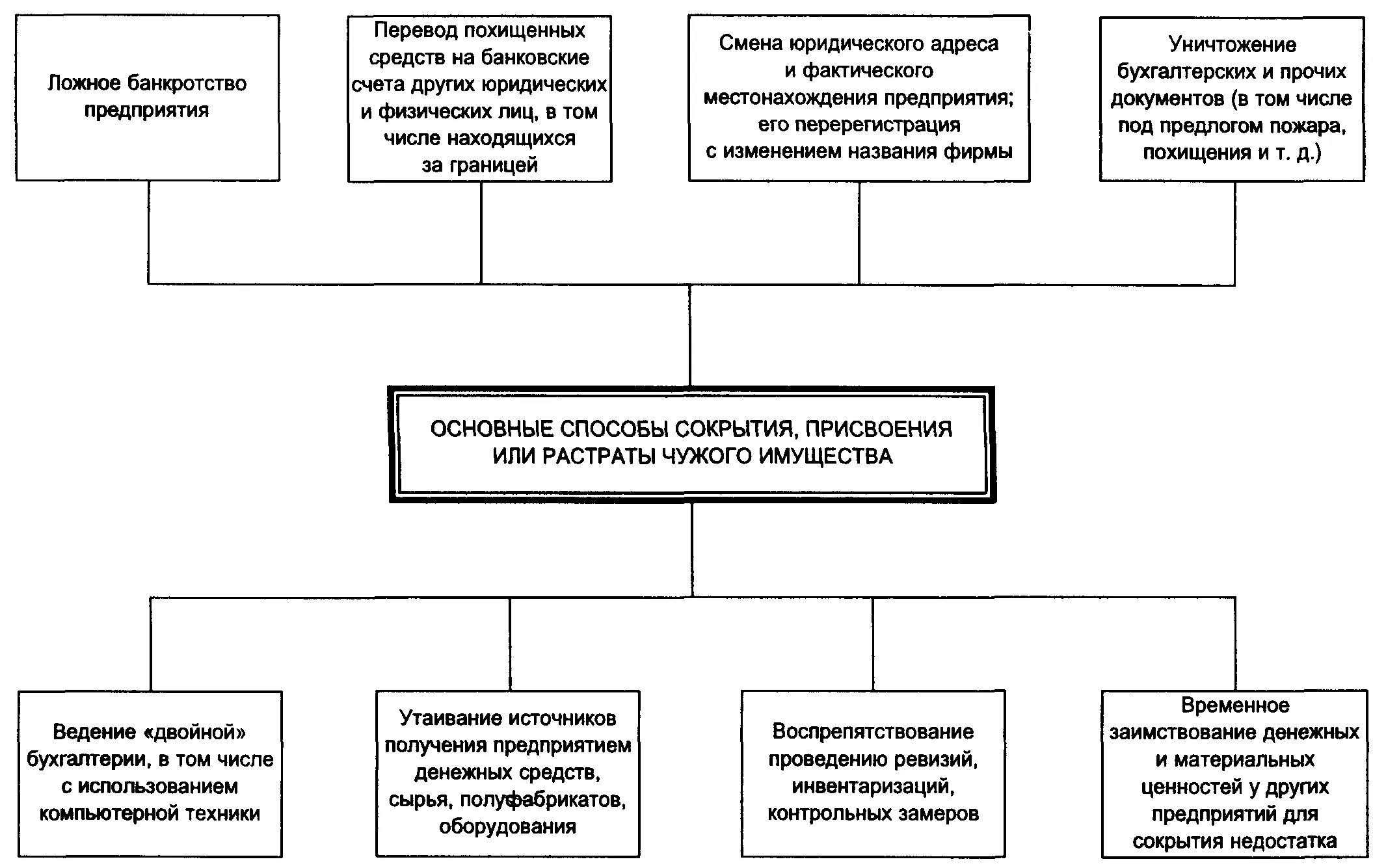 2 органы выявления и расследования преступлений. Методика расследования присвоения и растраты криминалистика. Криминалистические этапы расследования преступлений. Этапы расследования преступлений криминалистика. Методика расследования терроризма схема.