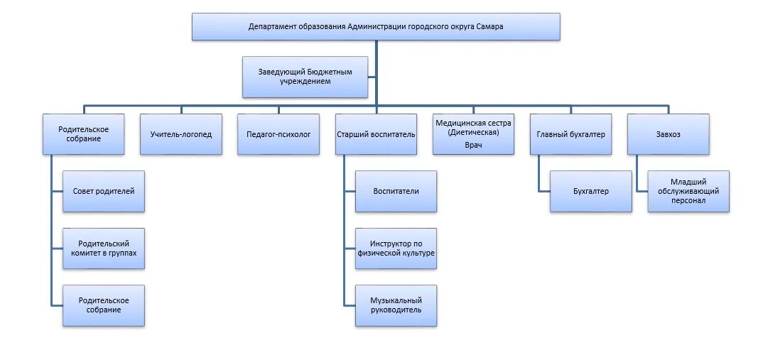 Структура администрации Самары. Администрация Самары состав. Функции организация администрации округа. Городской округ Самара структура. Учредители муниципального бюджетного учреждения