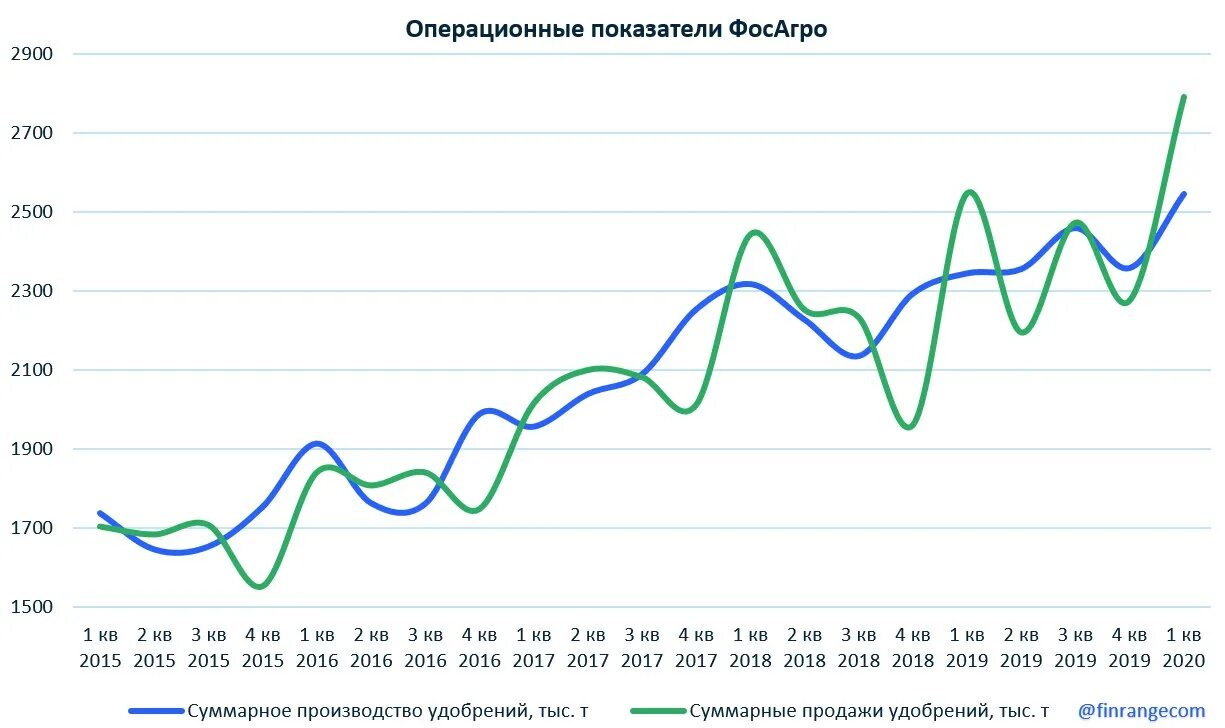 Прогноз цен на акции. Фосагро график. рекордные показатели. фосагро дивиденды 2025. акции фосагро сегодня.