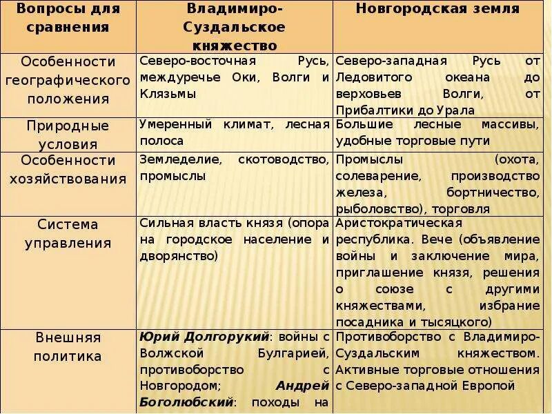 Географические особенности княжества. Таблица по истории 6 класс владимиро суздальское княжество. особенности владимиро-суздальского княжества таблица. таблица про владимиро суздальское княжество и новгородскую землю. таблица по истории 6 владимиро суздальское княжество.