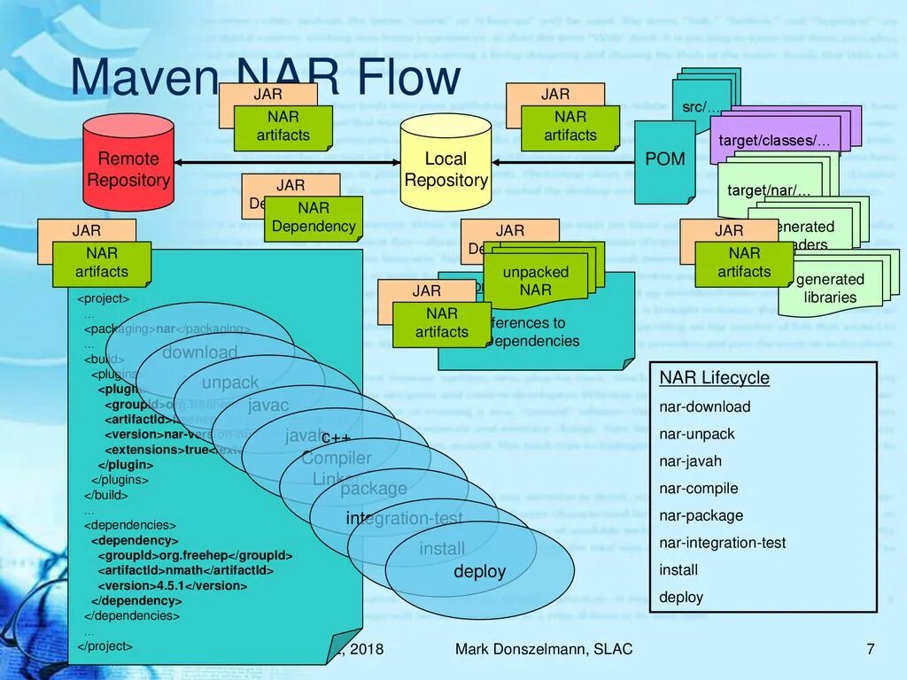 Maven. Maven стадии сборки. Жизненный цикл МАВЕН. Maven жизненный цикл сборки java. Maven libraries