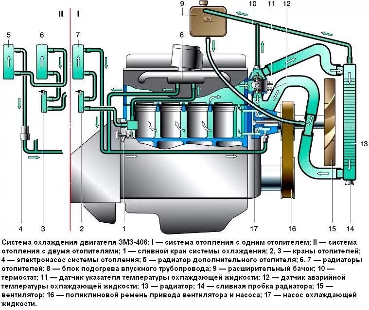Газель карбюратор система охлаждения. Система охлаждения уаз 406 двигатель. схема охлаждения газ 31105 406 двигатель. система охлаждения газель 406. система охлаждения двигателя змз 402.