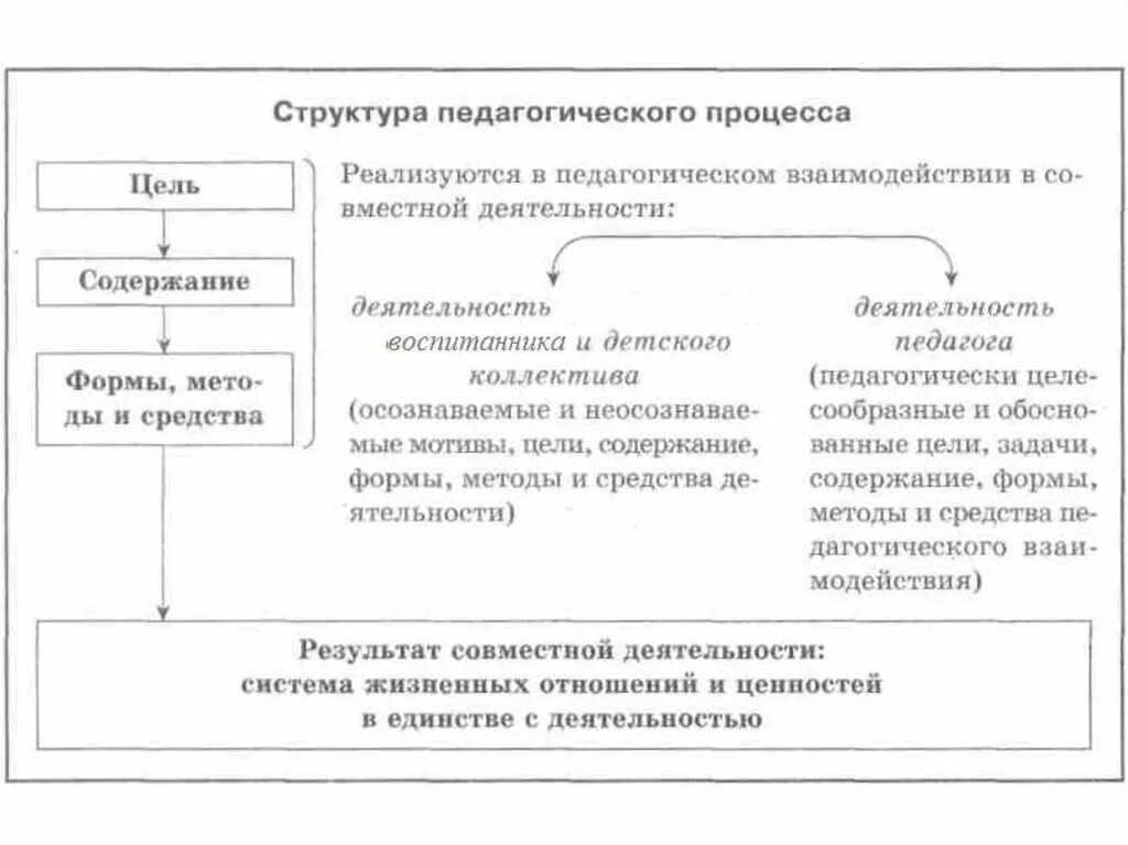 Схема педагогического процесса. Структура педагогического процесса. Движущие силы педагогического процесса схема. Структура педагогического процесса таблица. Компоненты результатов обучения