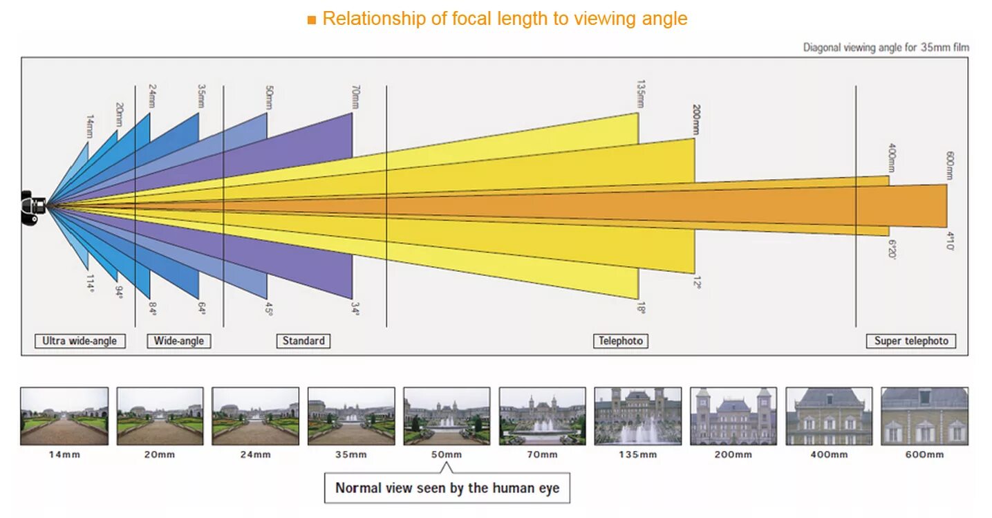 Фокусное расстояние объектива камеры. Угол зрения объектива в зависимости от фокусного расстояния. Угол поля зрения объектива 50 мм. Угол поля зрения объектива 12 мм. Вид насколько