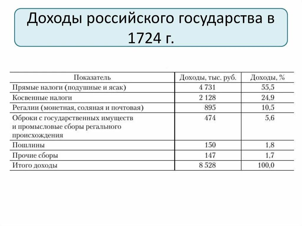 Бюджет России в 19 веке. Бюджет Российской империи в 19 веке. Бюджет Российской империи в 18 веке. Бюджет России в 18 веке.