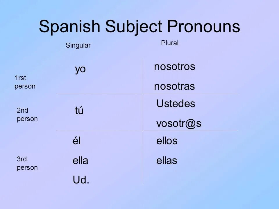 2 person singular. Spanish pronouns. Pronouns in Spanish. Singular plural испанский. Spanish местоимения.