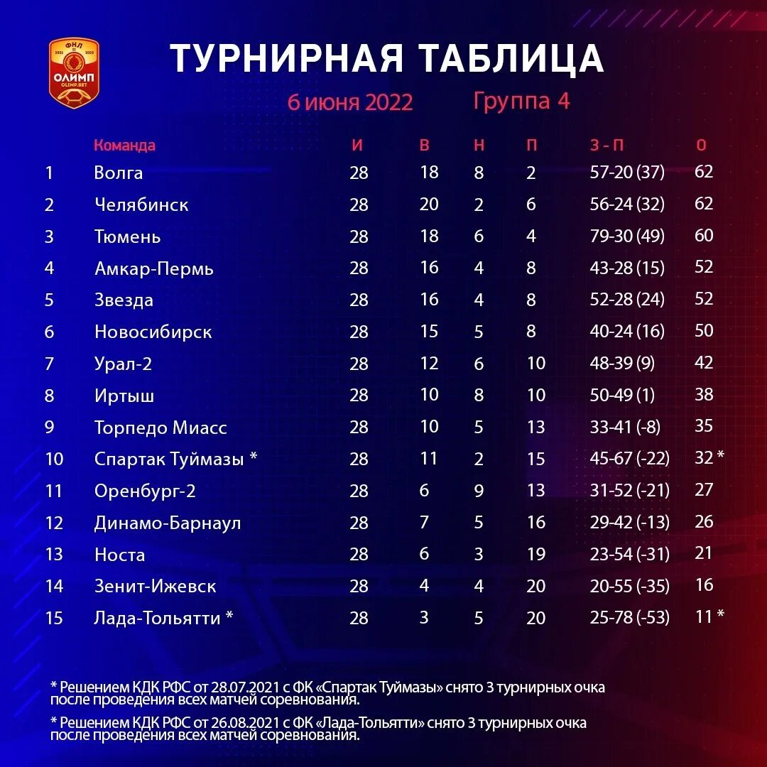 Футбол апл результаты матчей и турнирная таблица. Футбол апл результаты матчей и турнирная таблица