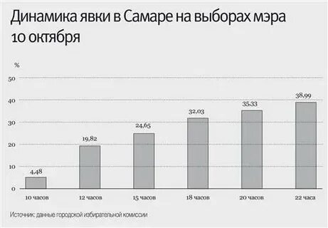 Явка в самарской