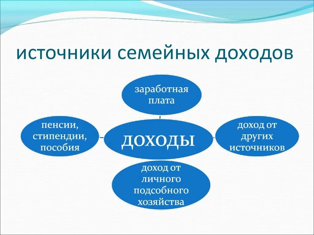 Доход семьи бывает. Основные источники доходов семьи. Типы источников дохода семейного бюджета. Перечислите источники доходов семьи. Источники доходов семьи схема.