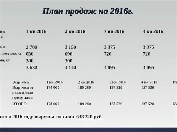 Бизнес план молочного