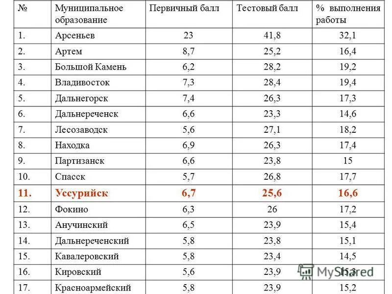 Максимальный первичный балл по русскому егэ