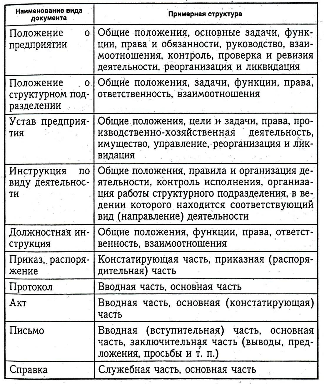 Функция в рамках организации. Виды структурных подразделений таблица. Основные задачи и функции структурных подразделений в организации. Таблица виды структурных подразделений Назначение сущность. Наименование структурного подразделения функции и задачи.