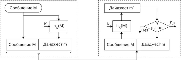 Шифрование и аутентификация. Строгая аутентификация основанная на симметричных алгоритмах. Протоколы аутентификации. Симметричный ключ отправитель получатель.