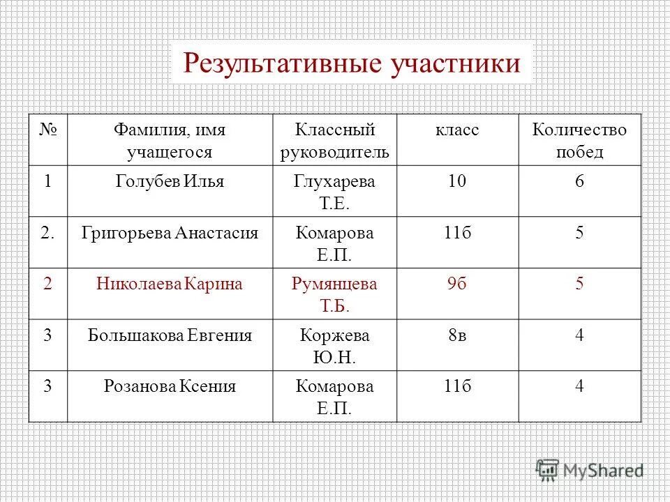 Имена и фамилии учеников. Фамилия имя учащегося. Фамилии учащихся. Рейтинг классных руководителей.