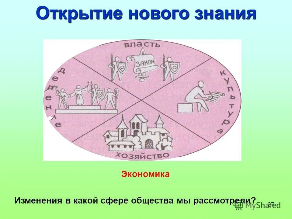 Понятия социальной сферы общества. Племя какая сфера общества. Основные сферы жизни общества таблица по обществознанию 8 класс. Племя какая сфера общества. Экономическая сфера социальная сфера политическая сфера духовная.