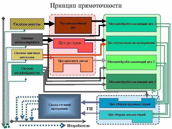 Принцип прямоточности. Принцип прямоточности в организации производства. Принципы организации производственного процесса. Принцип прямоточности технологических процессов. Технологический принцип производства