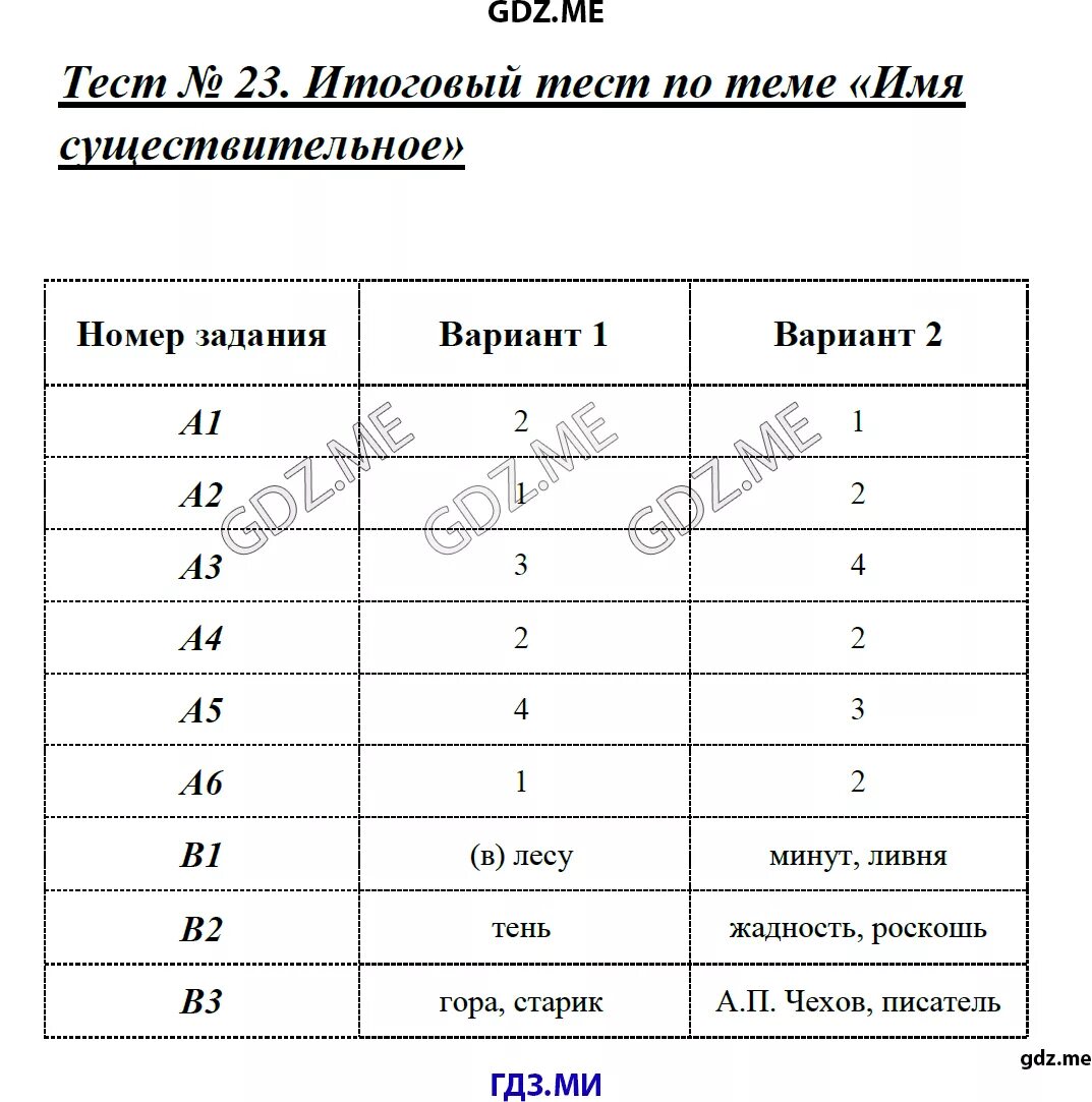 Итоговый тест по теме числительное. Контрольная работа по теме морфология ответы. Контрольная работа по теме имя существительное. Тест 23 итоговый тест по теме имя существительное. Тест 23 итоговый тест по теме имя существительное вариант 1 с ответами.