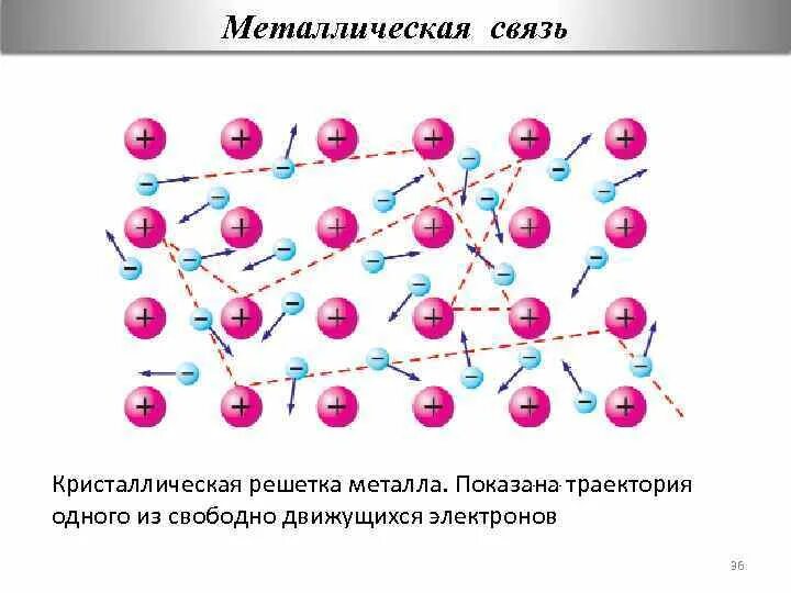 В кристаллической решетке металлов число свободных электронов. Узлы кристаллической решетки металлической связи. В кристаллической решетке металлов число свободных электронов. Электроны в кристаллической решетке. Свободные электроны в металлах.