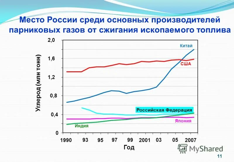 Эмиссия парниковых. График концентрация в атмосфере парниковых газов. Изменение концентрации парниковых газов в атмосфере графики. График изменений концентрации парниковых газов в атмосфере земли.. Выбросы парниковых газов статистика.