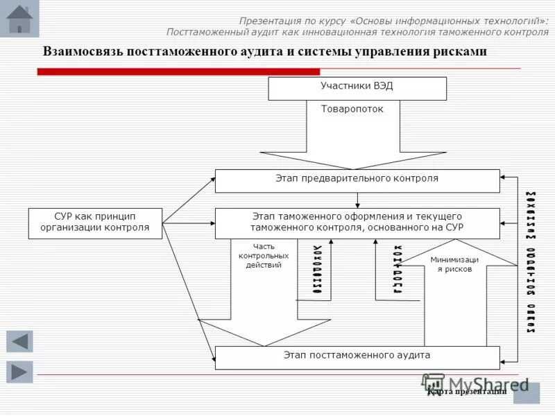 Риски участников вэд. Система управления рисками в таможенном деле схема. Система управления рисками в организации таможенного контроля. Система управления рисками в таможенных органах схема. Объекты системы управления рисками в таможенном деле.