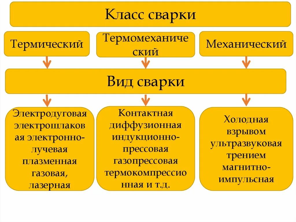 К термическому классу сварки относятся. Термический вид сварки. Термический класс сварки виды. Термомеханический вид сварки.