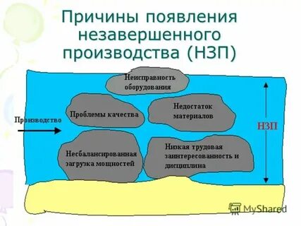 Методы производства продукции
