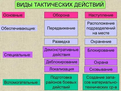 Виды и формы тактических действий