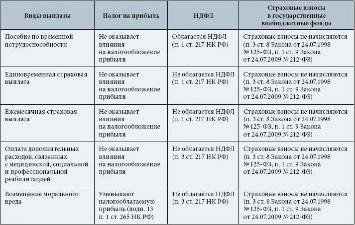 Социально страховые взносы по договорам. Облагаемые и необлагаемые страховыми взносами. Выплаты при производственной травме. Налогообложение страховых выплат физическим лицам. Выплаты не облагаемые налогом.