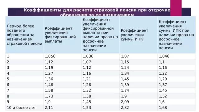 Какой коэффициент для пенсии по годам. Пенсионный коэффициент 5.229. Пенсионный коэффициент 17.105. Пенсионный коэффициент 15.028. Пенсионный коэффициент 34.014.