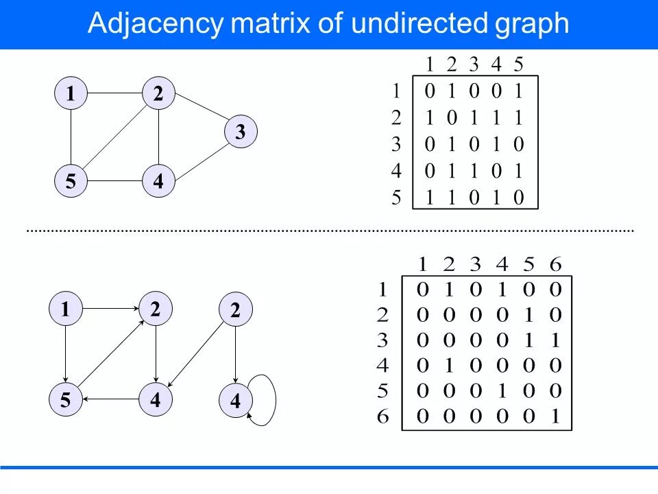 Adjacency matrix. Matrix graph. adjacency matrix матрица смежности. adjacency matrix of directed grpah.