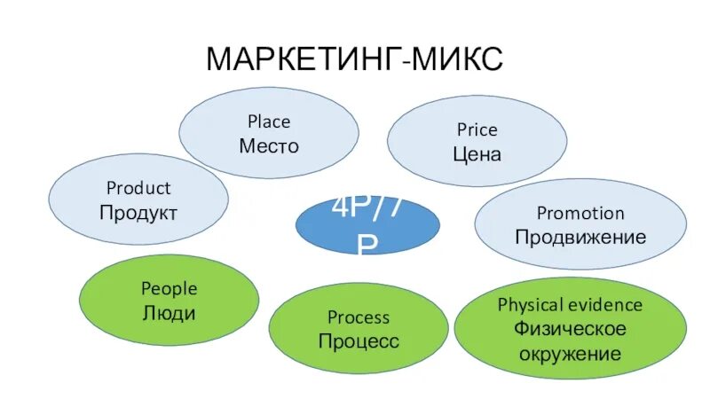 Маркетинг микс. Модель маркетинг микс. Составляющие маркетинга-микс. Комплекс маркетинга «микс». Что значит mix