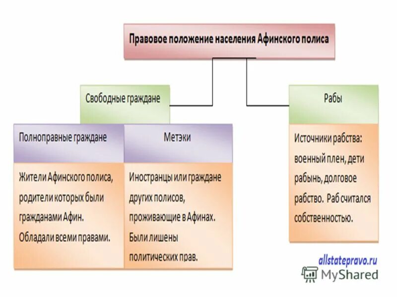 Правовое положение население древнего рима. Правовое положение населения в Афинах. Жители Афинского полиса. Схема населения Афин. Правовое положение населения Афин.