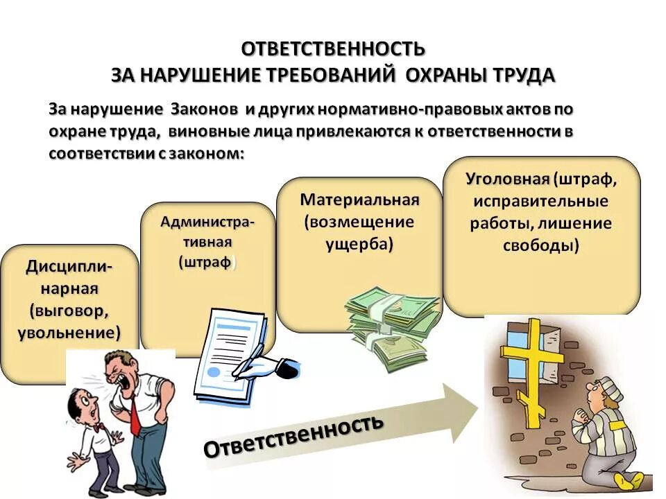 Виды ответственности за нарушение требований и правил охраны труда. Виды ответственности за нарушение требований по охране труда. Ответственность за нарушение правил и норм по охране труда. Виды ответственности за нарушение норм охраны труда.