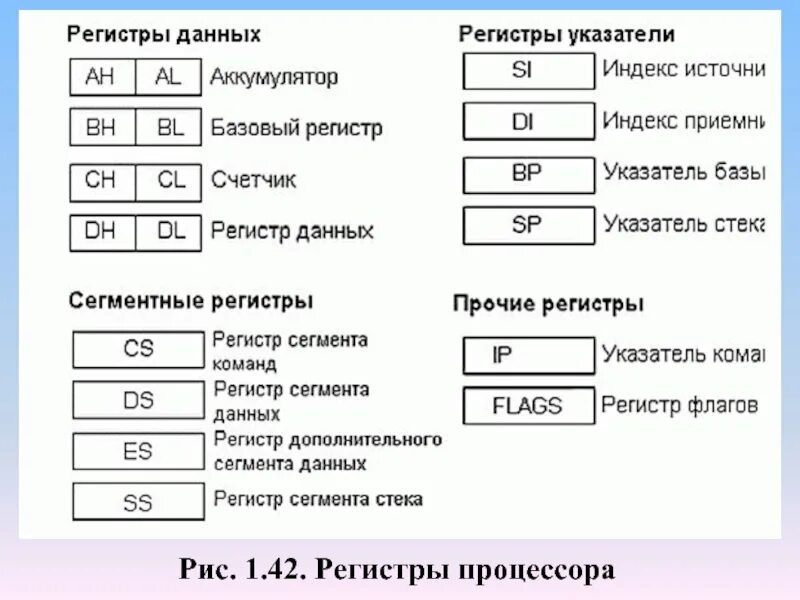 Чем отличаются регистры. Как выглядит регистр процессора. Регистры общего назначения процессора. Регистры данных ассемблер. Назначение регистров процессора.