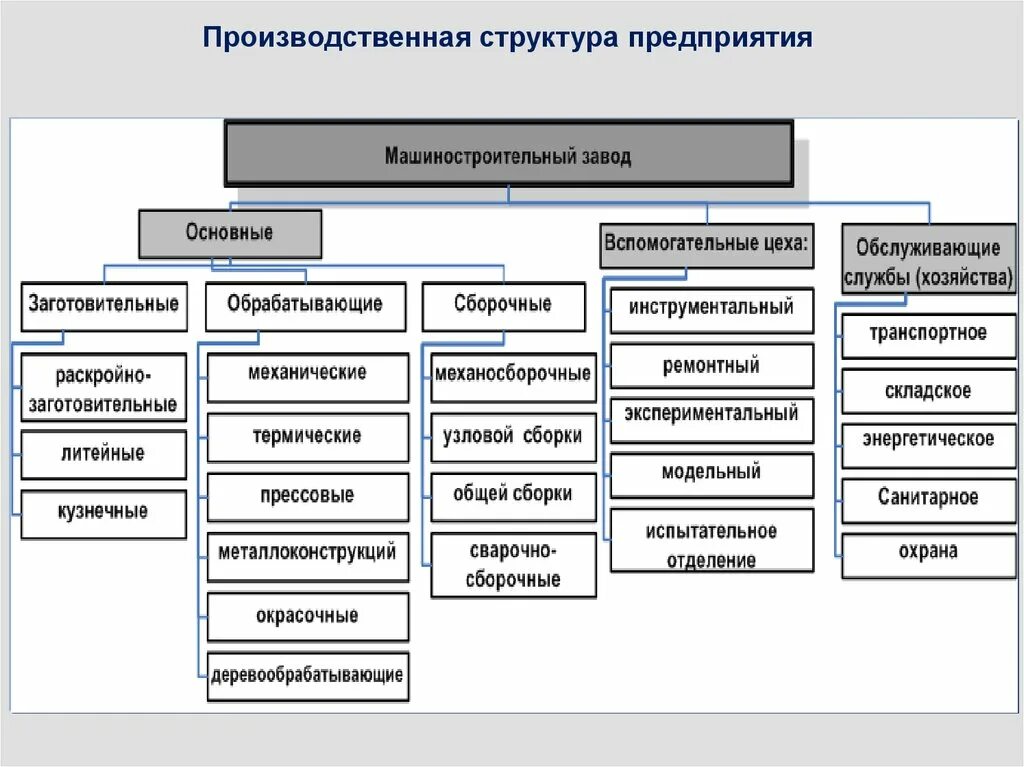 Производственная структура. Производственная структура организации. Структура производства предприятия. Элементы производственной структуры. Элементы производственной организации