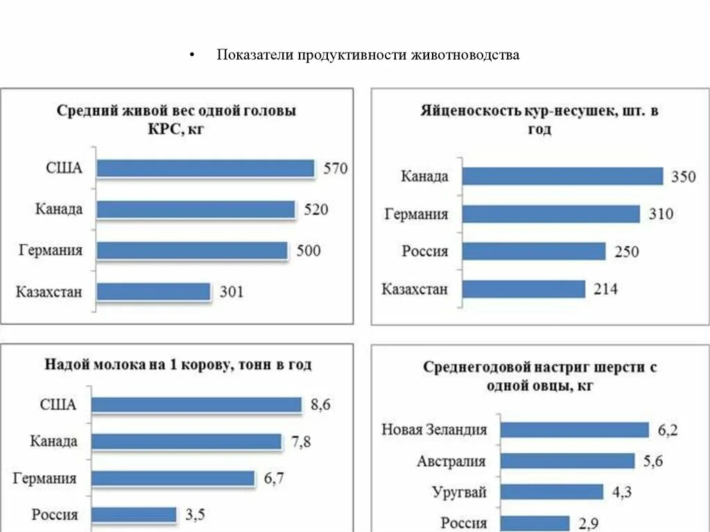 Аналитический казахстан. Животноводство статистика. Показатели производства животноводства. Анализ животноводства в России. Динамика показателей животноводства таблица.